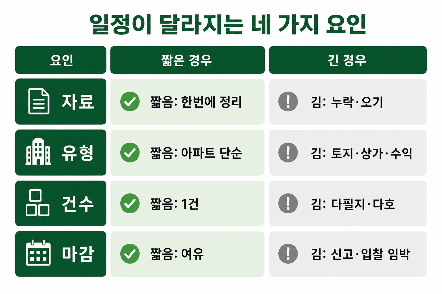 감정평가 기간—자료·유형·건수·마감에 따른 일정 차이
