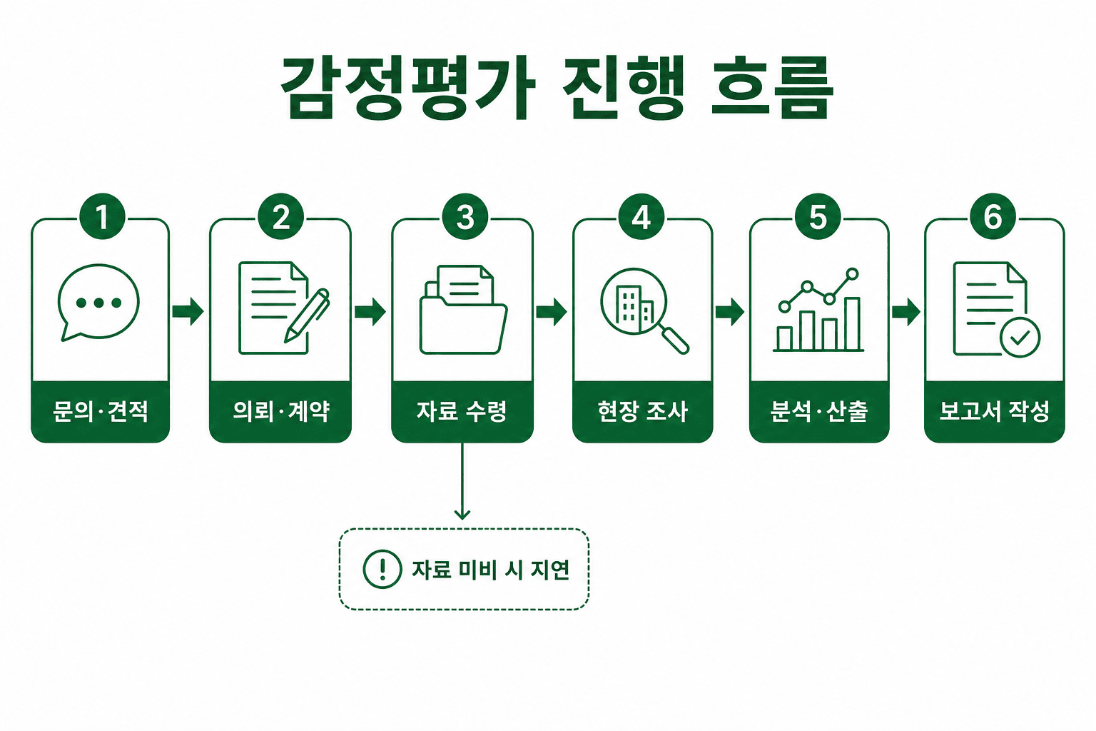 감정평가 의뢰부터 보고서까지—일반적인 진행 순서