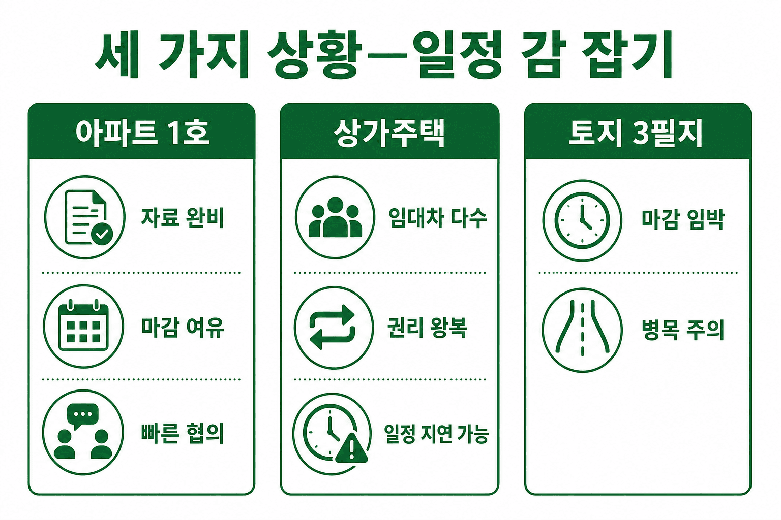 감정평가 일정—아파트·상가주택·다필지 세 가지 상황