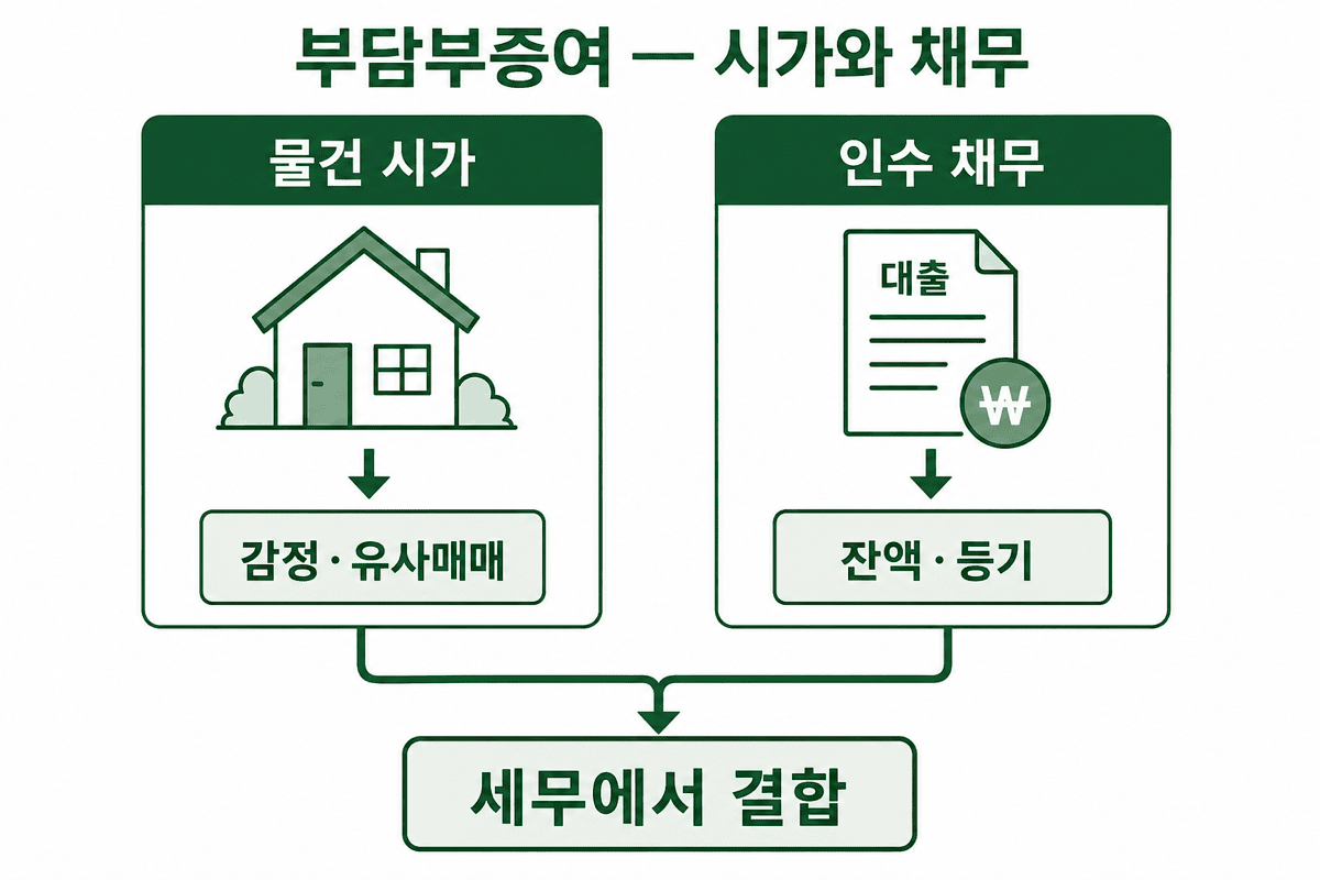 부담부증여—물건 시가와 인수 채무가 합쳐지는 흐름