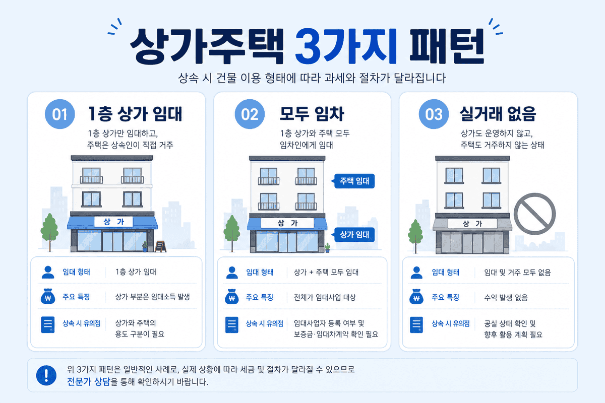 상가주택 상속—세 가지 패턴