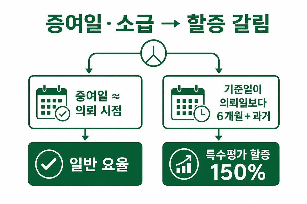 증여일·소급이 수수료 할증에 미치는 갈림