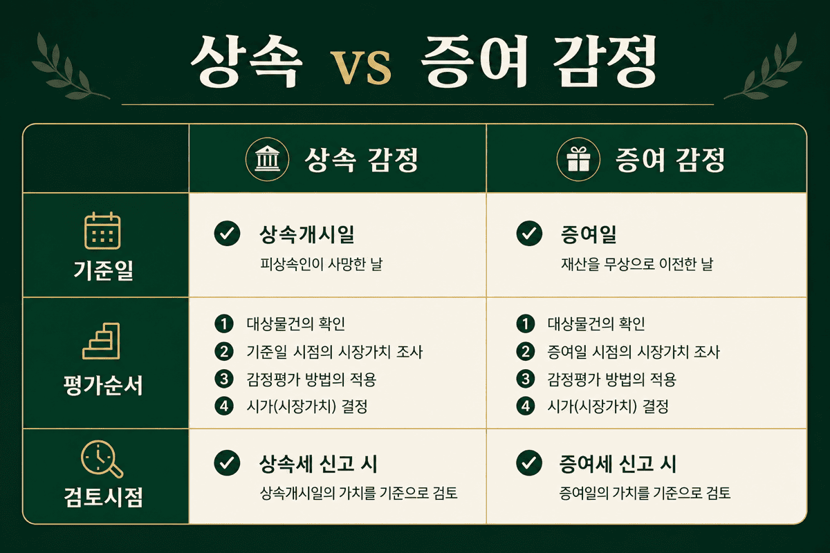 상속 vs 증여—감정평가 검토 비교