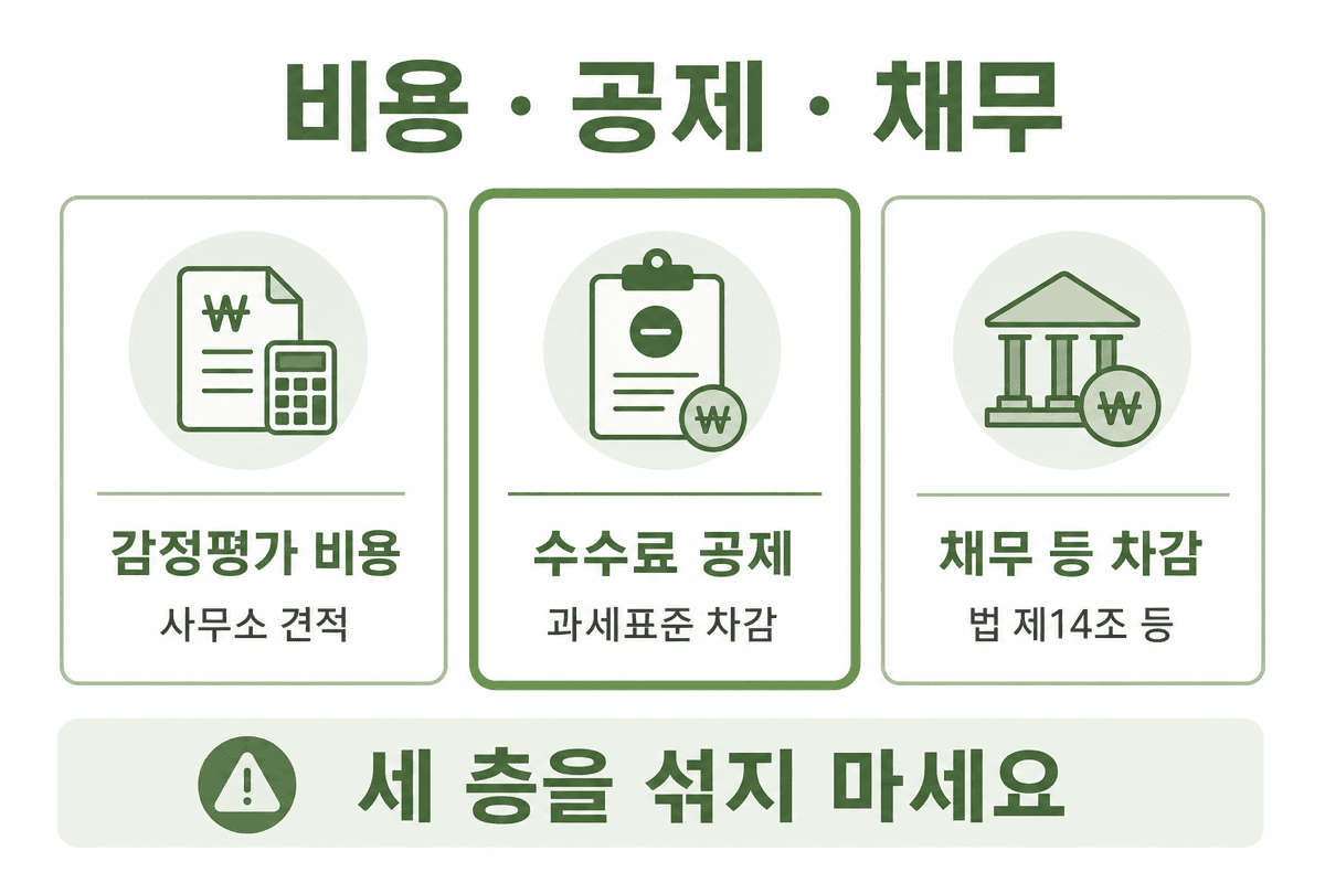상속세—감정평가 수수료 공제와 인접 개념