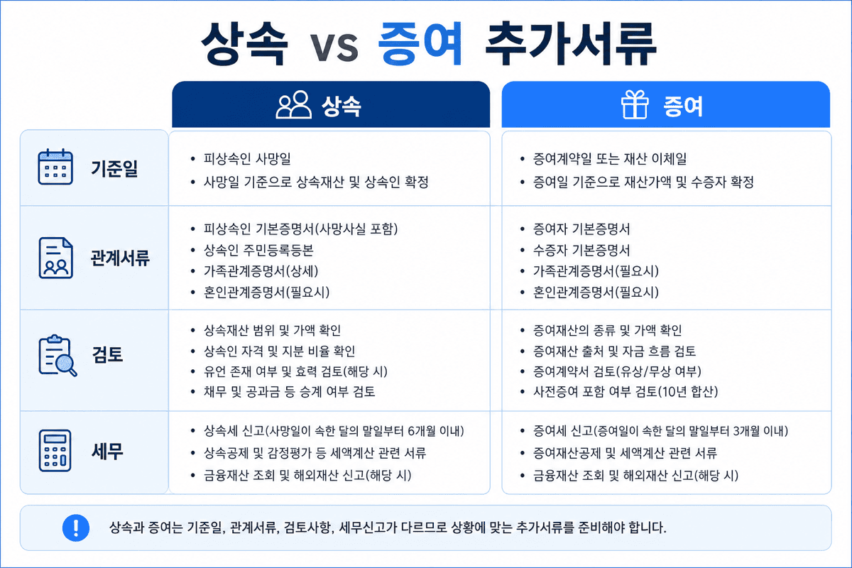 상속 vs 증여—추가 서류