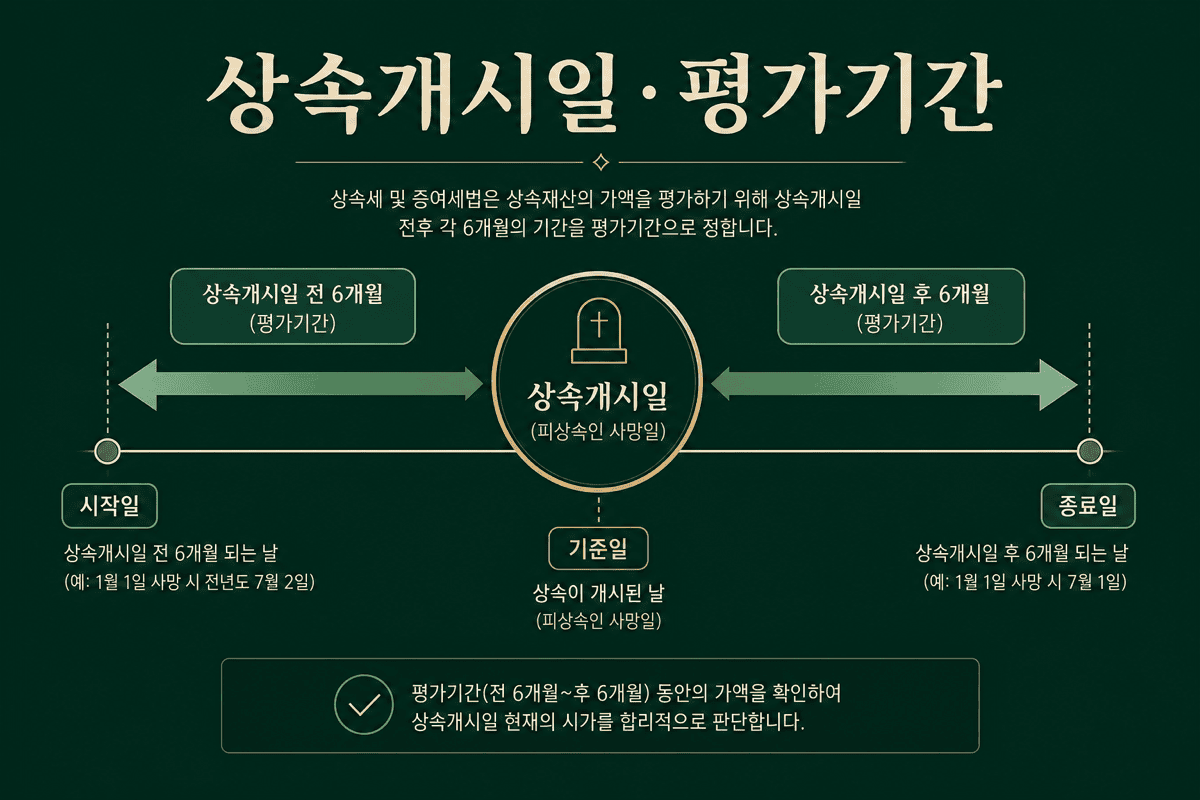 상속개시일·평가기준일·평가기간 관계