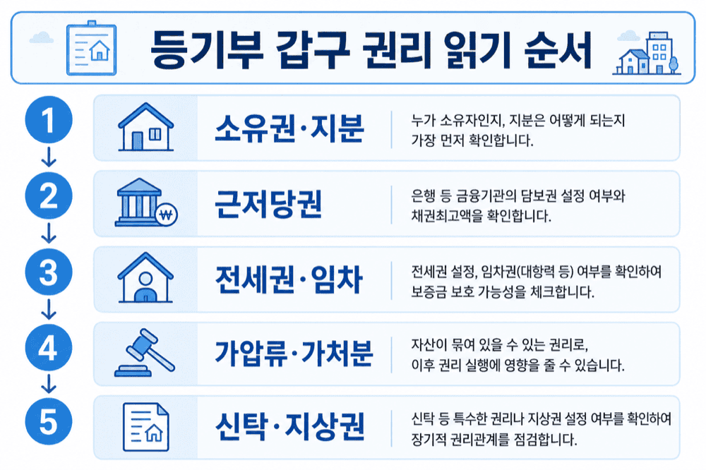 등기부 갑구—권리 읽기 순서
