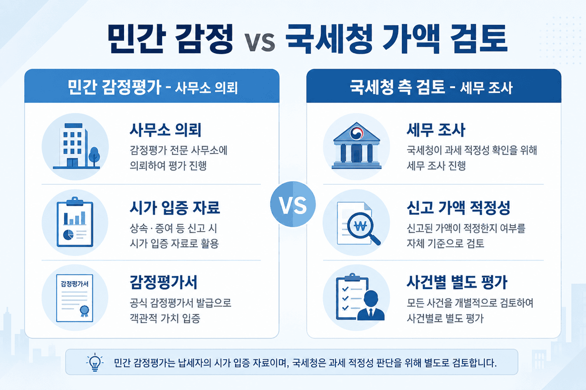 민간 감정 vs 국세청 가액 검토