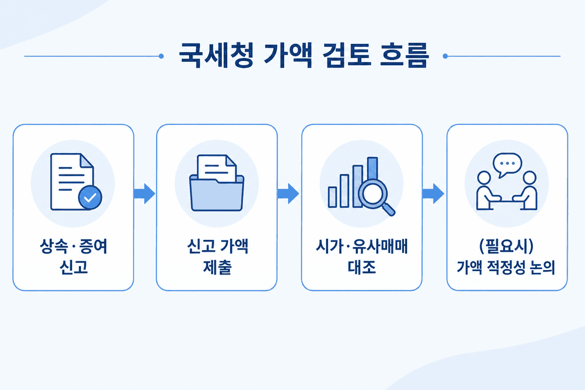 국세청 가액 검토—흐름 개요
