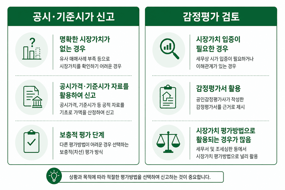 공시가격 신고와 감정평가 검토 비교