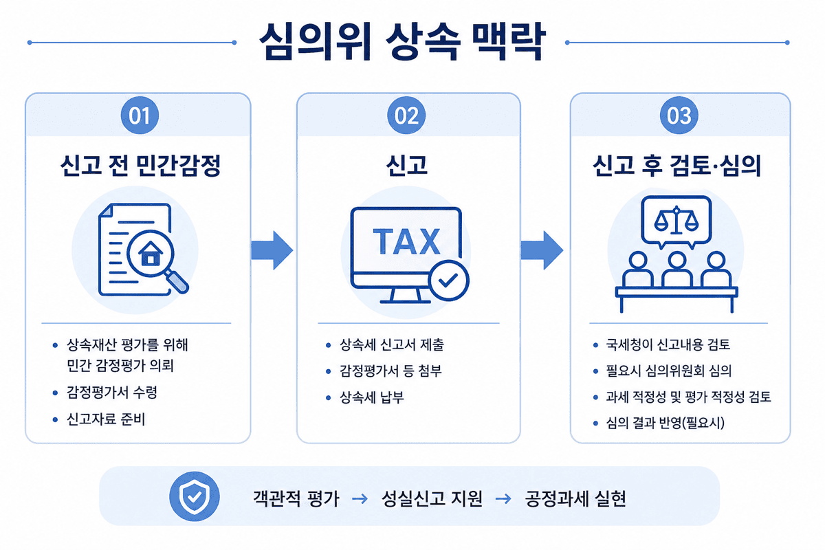 심의위—상속 맥락 흐름