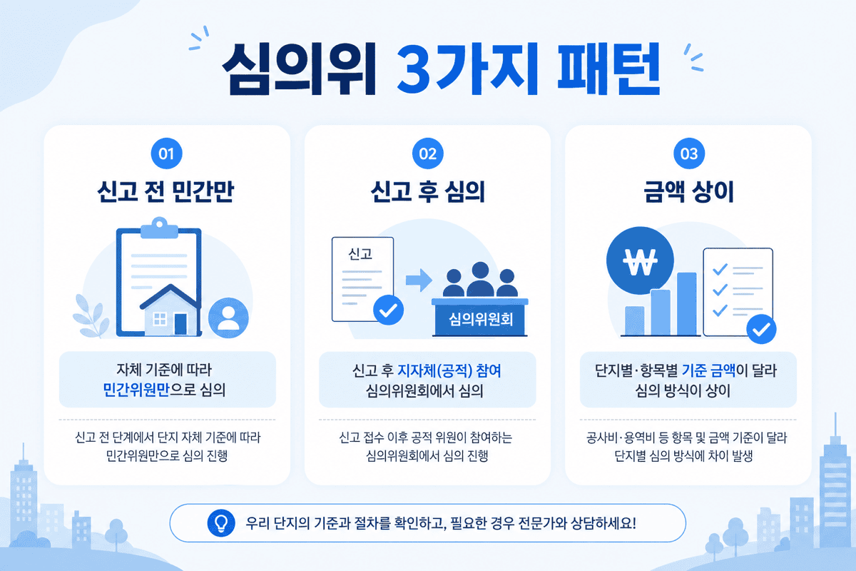 심의위—세 가지 패턴
