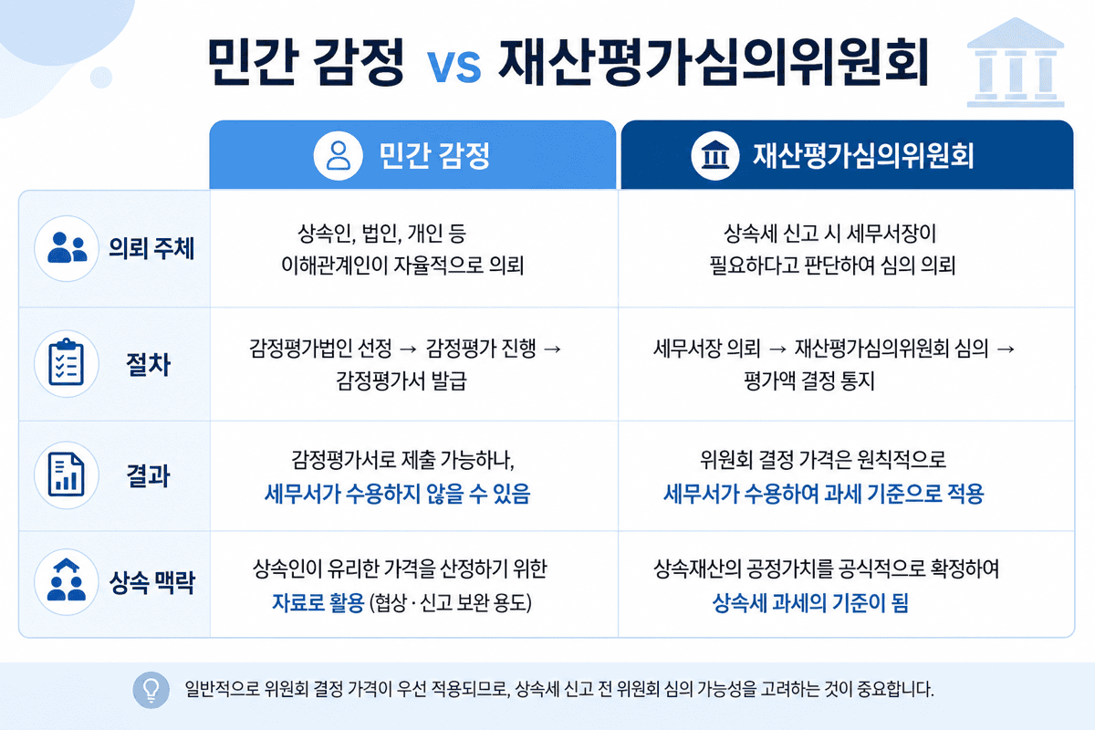 민간 감정 vs 심의위