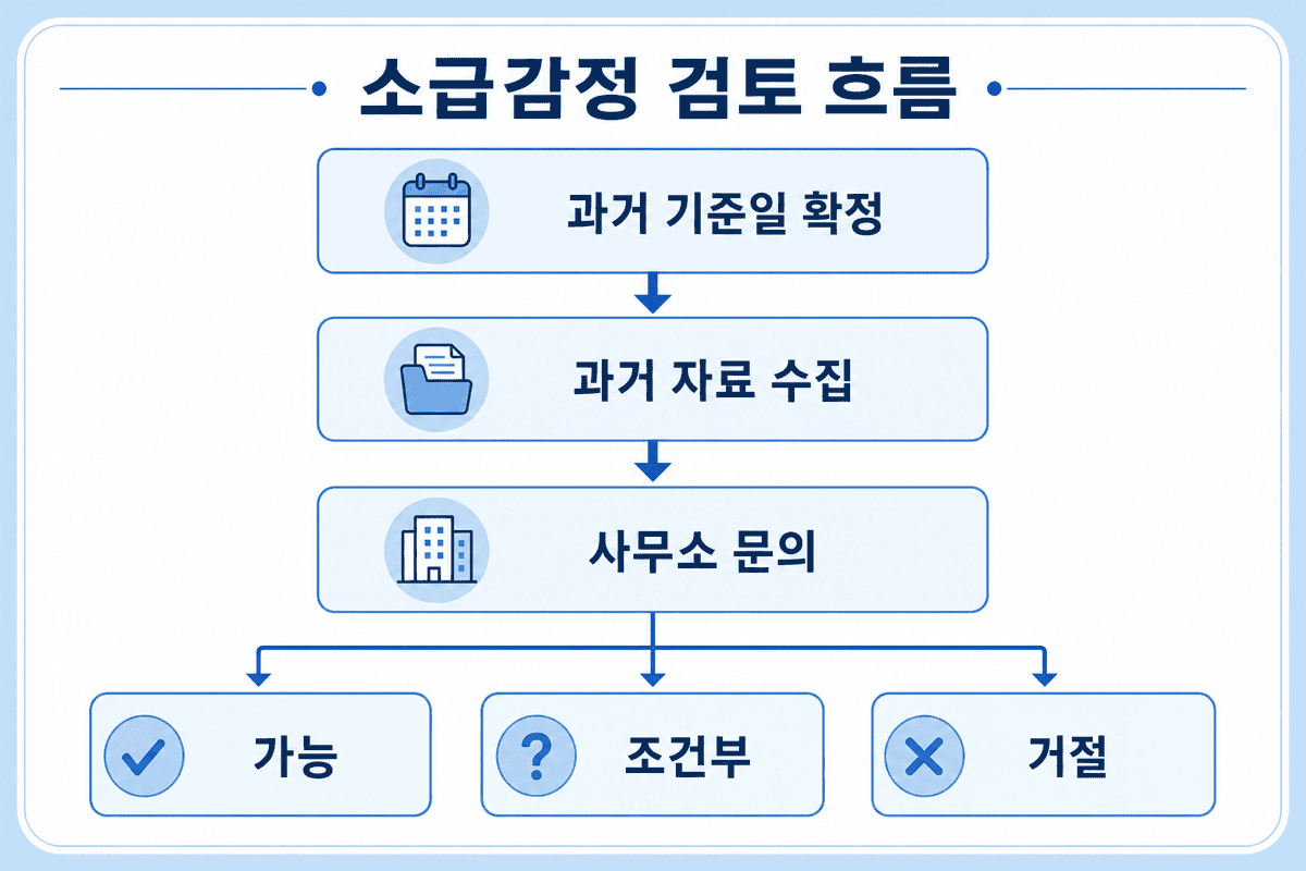 소급감정—검토 흐름