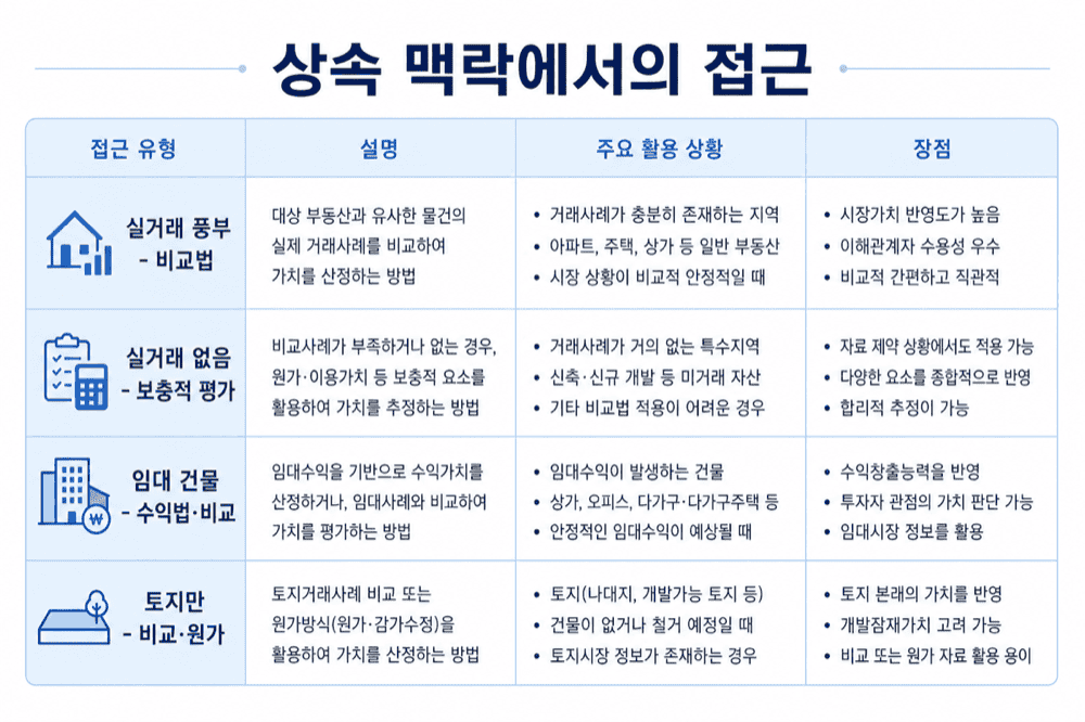 3가지 접근—상속 맥락